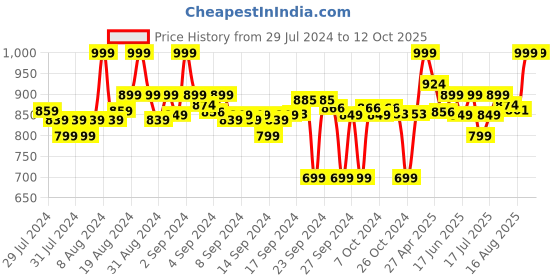 ajio.com clora creation Pack of 3 Palazzos with Elasticated Waistband clora creation Price History Graph from 29 Jul 2024 to 11 Oct 2025