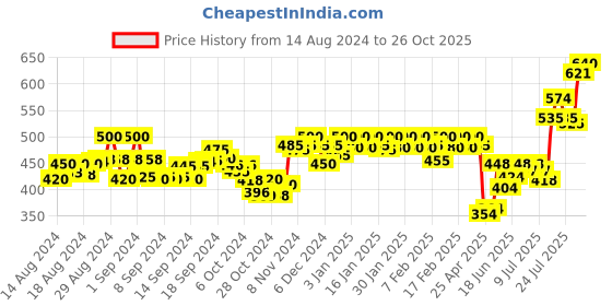ajio.com soie Pack of 3 Panties with Elasticated Waist soie Price History Graph from 14 Aug 2024 to 26 Oct 2025
