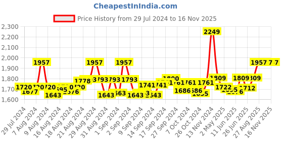 ajio.com jcss Pack of 3 Patiala Pants with Elasticated Waist jcss Price History Graph from 29 Jul 2024 to 16 Nov 2025