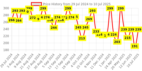 ajio.com bubble magic Pack of 3 Peppa Pig Bubble Solution bubble magic Price History Graph from 29 Jul 2024 to 10 Jul 2025