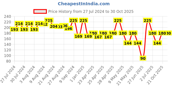 ajio.com li'l diva Pack of 3 Peppa Pig Finger Rings li'l diva Price History Graph from 27 Jul 2024 to 30 Oct 2025