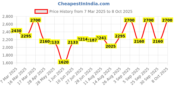 ajio.com laneige Pack of 3 Plump Firm & Glow Set laneige Price History Graph from 7 Mar 2025 to 8 Oct 2025