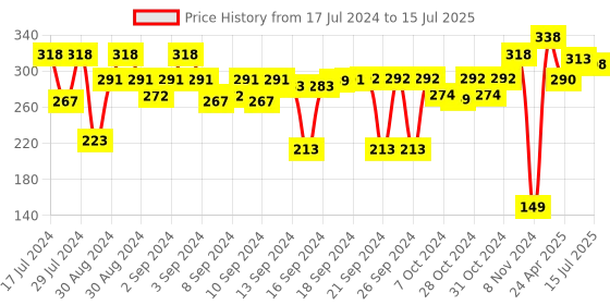 ajio.com kuber industries Pack of 3 Polka-Dot Print Refrigerator Drawer Mats kuber industries Price History Graph from 17 Jul 2024 to 15 Jul 2025