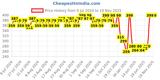 ajio.com john players Pack of 3 Polka-Dot Print Socks john players Price History Graph from 9 Jul 2024 to 18 Nov 2025