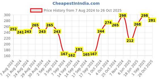 ajio.com dollar Pack of 3 Polka-Dot Printed No-Show Socks dollar Price History Graph from 7 Aug 2024 to 26 Oct 2025