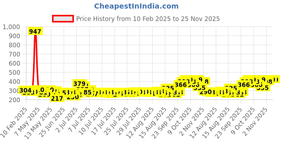 ajio.com beardo Pack of 3 Power Lust & Pride Long Lasting Deo Body Spray For Men beardo Price History Graph from 10 Feb 2025 to 25 Nov 2025