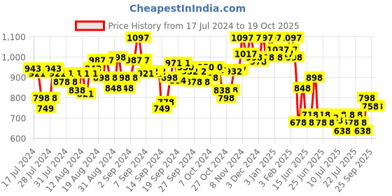 ajio.com hunkemoller Pack of 3 Pride Thongs hunkemoller Price History Graph from 17 Jul 2024 to 17 Oct 2025