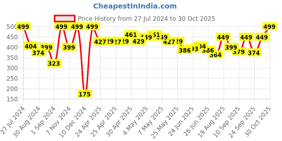 ajio.com jack & jones Pack Of 3 Print Ankle Length Socks jack & jones Price History Graph from 27 Jul 2024 to 30 Oct 2025
