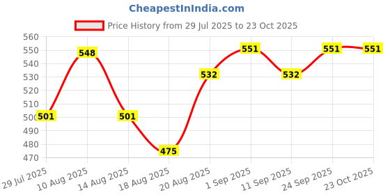 ajio.com kuchipoo Pack of 3 Printed A-Line Dress kuchipoo Price History Graph from 29 Jul 2025 to 23 Oct 2025