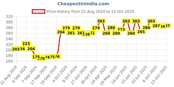 ajio.com dollar socks Pack of 3 Printed Ankle-Length Socks dollar socks Price History Graph from 21 Aug 2024 to 15 Oct 2025