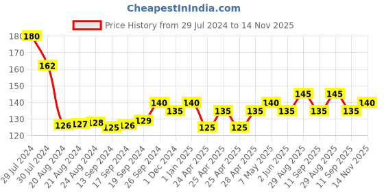 ajio.com usoxo Pack of 3 Printed Ankle-Length Socks usoxo Price History Graph from 29 Jul 2024 to 14 Nov 2025
