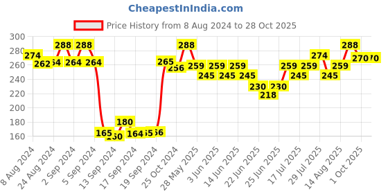 ajio.com dollar Pack of 3 Printed Ankle-Length Socks dollar Price History Graph from 8 Aug 2024 to 28 Oct 2025