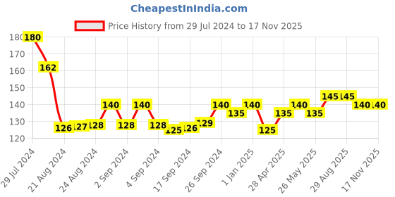 ajio.com usoxo Pack of 3 Printed Ankle-Length Socks usoxo Price History Graph from 29 Jul 2024 to 16 Nov 2025