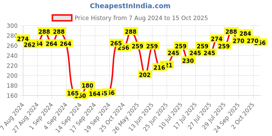 ajio.com dollar Pack of 3 Printed Ankle-Length Socks dollar Price History Graph from 7 Aug 2024 to 15 Oct 2025