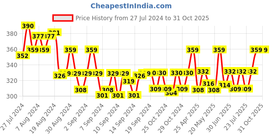 ajio.com j style Pack of 3 Printed Ankle-Length Socks j style Price History Graph from 27 Jul 2024 to 30 Oct 2025