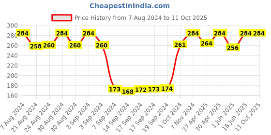 ajio.com dollar socks Pack of 3 Printed Ankle-Length Socks dollar socks Price History Graph from 7 Aug 2024 to 10 Oct 2025