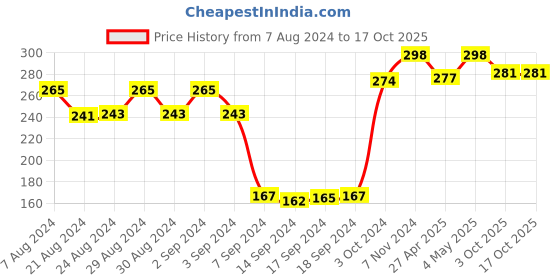 ajio.com dollar socks Pack of 3 Printed Ankle-Length Socks dollar socks Price History Graph from 7 Aug 2024 to 17 Oct 2025
