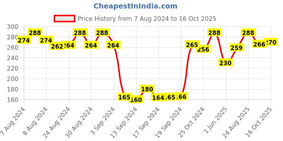 ajio.com dollar Pack of 3 Printed Ankle-Length Socks dollar Price History Graph from 7 Aug 2024 to 14 Oct 2025