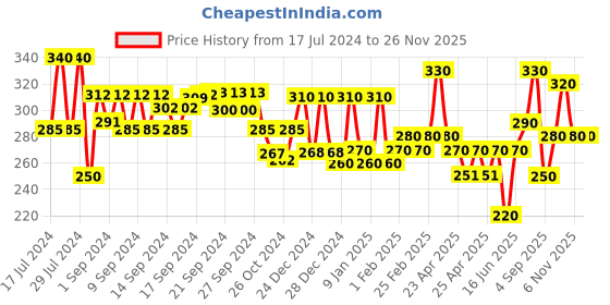ajio.com aazeem Pack of 3 Printed Aprons with Drawstrings aazeem Price History Graph from 17 Jul 2024 to 25 Nov 2025