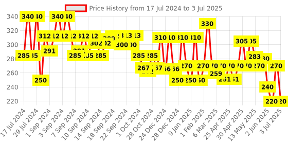 ajio.com aazeem Pack of 3 Printed Aprons with Front Pockets aazeem Price History Graph from 17 Jul 2024 to 3 Jul 2025