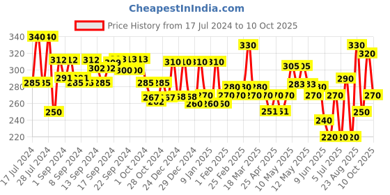 ajio.com aazeem Pack of 3 Printed Aprons with Waterproof Back aazeem Price History Graph from 17 Jul 2024 to 10 Oct 2025