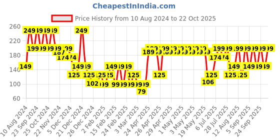 ajio.com yousta Pack of 3 Printed Assorted Bikini Briefs yousta Price History Graph from 10 Aug 2024 to 22 Oct 2025