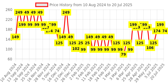 ajio.com yousta Pack of 3 Printed Assorted Bikini Briefs yousta Price History Graph from 10 Aug 2024 to 20 Jul 2025