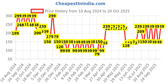 ajio.com yousta Pack of 3 Printed Assorted Bikinis yousta Price History Graph from 10 Aug 2024 to 20 Oct 2025