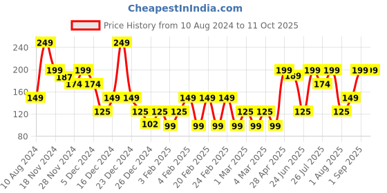 ajio.com yousta Pack of 3 Printed Assorted Briefs yousta Price History Graph from 10 Aug 2024 to 11 Oct 2025