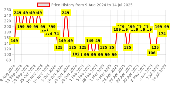 ajio.com yousta Pack of 3 Printed Assorted Briefs yousta Price History Graph from 9 Aug 2024 to 14 Jul 2025