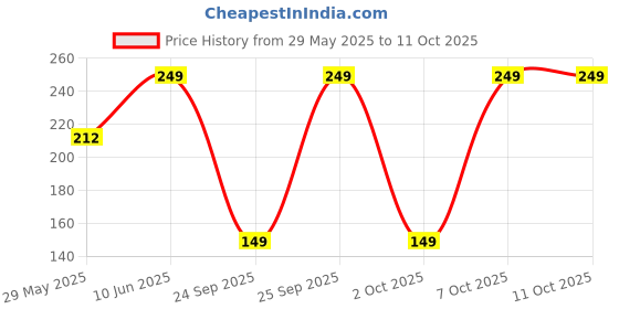 ajio.com yousta Pack of 3 Printed Assorted Panties yousta Price History Graph from 29 May 2025 to 11 Oct 2025