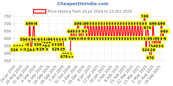 ajio.com mothercare Pack of 3 Printed Bibs mothercare Price History Graph from 24 Jul 2024 to 23 Oct 2025