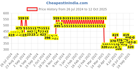 ajio.com mothercare Pack of 3 Printed Bibs mothercare Price History Graph from 26 Jul 2024 to 11 Oct 2025