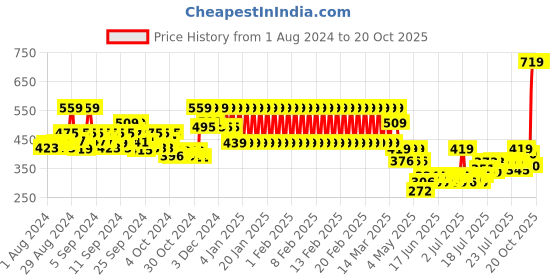 ajio.com mothercare Pack of 3 Printed Bibs mothercare Price History Graph from 1 Aug 2024 to 20 Oct 2025