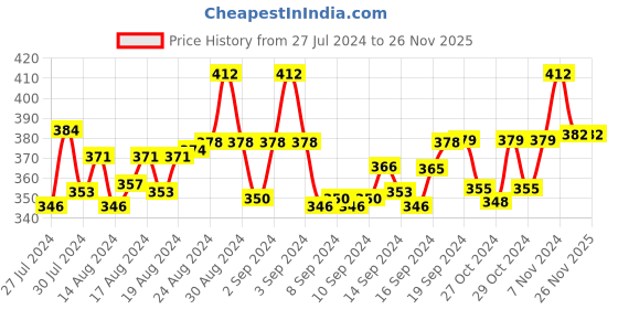 ajio.com red rose Pack of 3 Printed Bikini Briefs red rose Price History Graph from 27 Jul 2024 to 26 Nov 2025