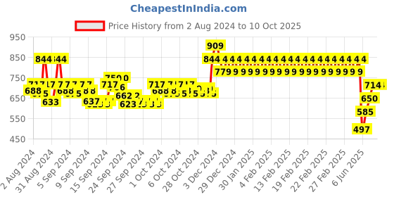 ajio.com mothercare Pack of 3 Printed Bodysuits mothercare Price History Graph from 2 Aug 2024 to 9 Oct 2025