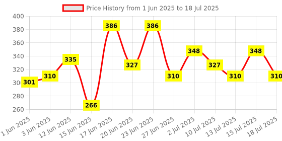 ajio.com bumzee Pack of 3 Printed Bodysuits with Snap-Button Closure bumzee Price History Graph from 1 Jun 2025 to 18 Jul 2025