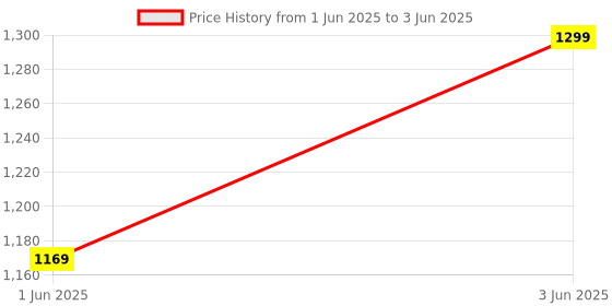 ajio.com h&m Pack of 3 Printed Bodysuits with Snap-Button Closure h&m Price History Graph from 1 Jun 2025 to 3 Jun 2025
