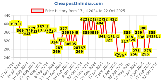 ajio.com leading lady Pack of 3 Printed Boyshorts with Elasticated Waistband leading lady Price History Graph from 17 Jul 2024 to 22 Oct 2025