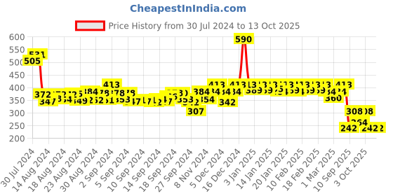 ajio.com soie Pack of 3 Printed Brief Panties soie Price History Graph from 30 Jul 2024 to 13 Oct 2025