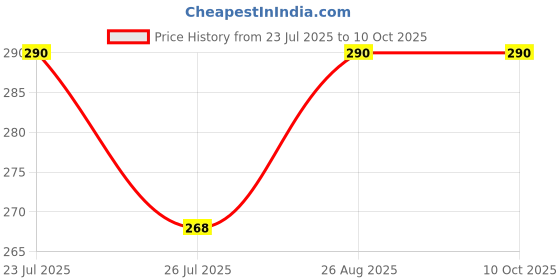 ajio.com in-curve Pack of 3 Printed Brief Panties with Elasticated Waistband in-curve Price History Graph from 23 Jul 2025 to 10 Oct 2025