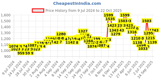 ajio.com damensch Pack of 3 Printed Briefs damensch Price History Graph from 9 Jul 2024 to 22 Oct 2025