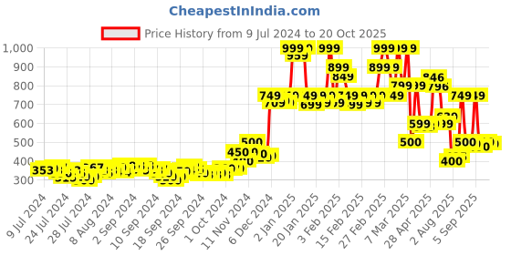 ajio.com triumph Pack of 3 Printed Briefs triumph Price History Graph from 9 Jul 2024 to 20 Oct 2025
