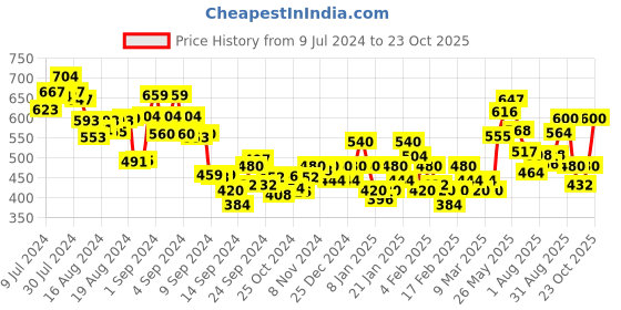 ajio.com underjeans Pack of 3 Printed Briefs underjeans Price History Graph from 9 Jul 2024 to 23 Oct 2025