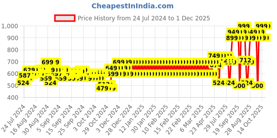 ajio.com mothercare Pack of 3 Printed Briefs mothercare Price History Graph from 24 Jul 2024 to 1 Dec 2025