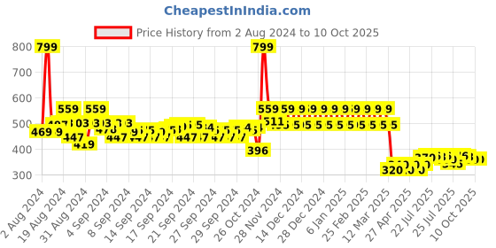 ajio.com mothercare Pack of 3 Printed Briefs mothercare Price History Graph from 2 Aug 2024 to 10 Oct 2025