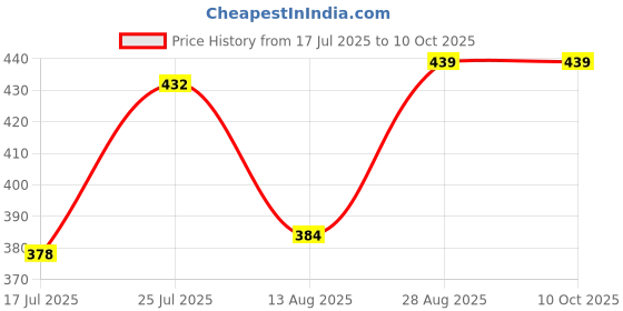 ajio.com unfab Pack of 3 Printed Camisole unfab Price History Graph from 17 Jul 2025 to 9 Oct 2025