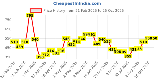 ajio.com miniklub Pack of 3 Printed Cotton Joggers miniklub Price History Graph from 21 Feb 2025 to 24 Oct 2025
