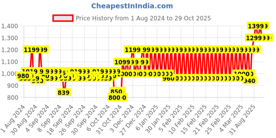 ajio.com mothercare Pack of 3 Printed Crew-Neck mothercare Price History Graph from 1 Aug 2024 to 28 Oct 2025