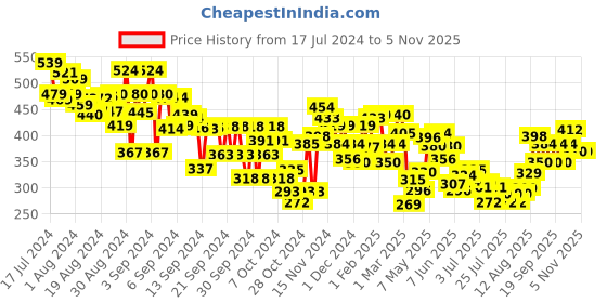 ajio.com mini klub Pack of 3 Printed Crew-Neck T-Shirts mini klub Price History Graph from 17 Jul 2024 to 3 Nov 2025